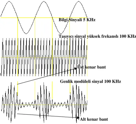 Şekil 1.2.(b); zaman düzleminde, Genlik modüleli dalganın tek frekanslı modüle edici bir sinyalden nasıl oluştuğunu ve simülasyon programının çıktı ekranlarını göstermektedir.