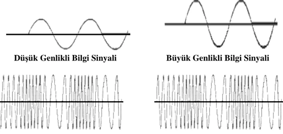 Şekil 1.5'te görüldüğü gibi frekans modülasyonlu dalganın frekansı bir akordiyon misali merkez frekansının üstüne ve altına çıkar