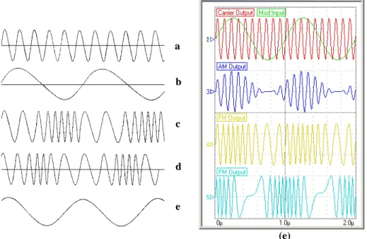 Şekil 1.7 'dE hem FM, hem de PM sinyal şekilleri gösterilmiştir, (b) şeklindeki modüle edici (bilgi) sinyalin ilk türevi (e) şeklinde olduğu gibi cosinüs dalgasıdır