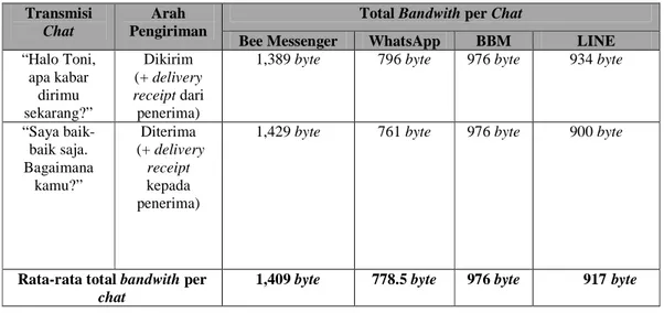 Tabel 2 Tabel Jumlah Bandwith yang Digunakan Aplikasi Instant Messaging Tiap Satuan Chat 