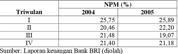 Tabel 4. NPM triwulanan Bank BRI tahun 2004-2005 