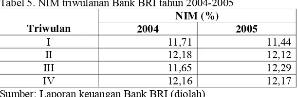Tabel 5. NIM triwulanan Bank BRI tahun 2004-2005 