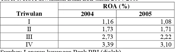 Tabel 6. ROA triwulanan Bank BRI tahun 2004-2005 