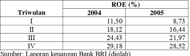 Tabel 7. ROE triwulanan Bank BRI tahun 2004-2005 
