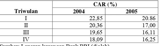 Tabel 8. CAR triwulanan Bank BRI tahun 2004-2005 