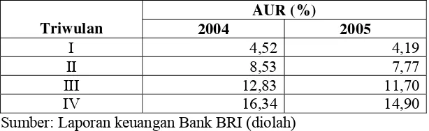 Tabel 9. AUR triwulanan Bank BRI tahun 2004-2005 