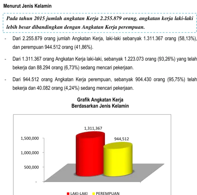 Grafik Angkatan Kerja  Berdasarkan Jenis Kelamin 