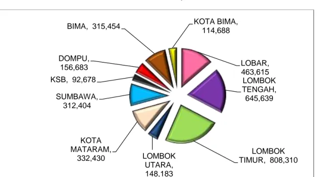 Grafik PUK di Prov. NTB  Berdasarkan Kabupaten/Kota 