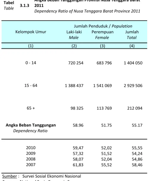 Table 3.1.3 Angka Beban Tanggungan Provinsi Nusa Tenggara Barat 2011