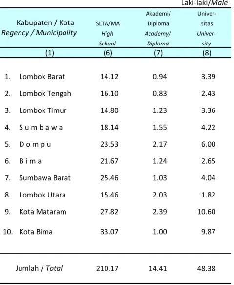 Table 3.1.9 Lanjutan Continued
