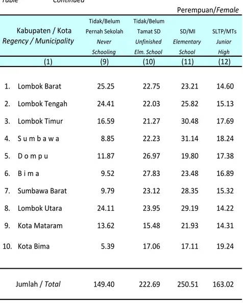 Table 3.1.9 Lanjutan Continued