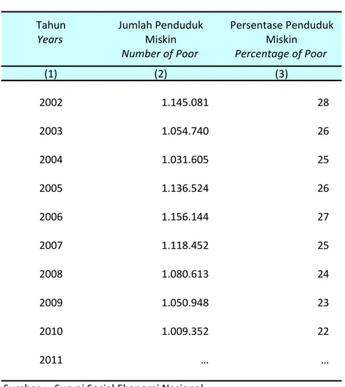 Table 3.1.10. Jumlah dan Persentase Penduduk Miskin Di Provinsi NTB 2002-2011