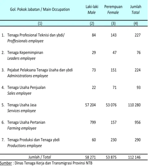 Table 3.2.5 .    Jumlah Lowongan Pekerjaan Menurut  Golongan Pokok Jabatan Dan Jenis Kelamin 2011