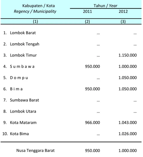 Table 3.2.12.     Upah Minimum Provinsi (UMP) Menurut Kabupaten/  