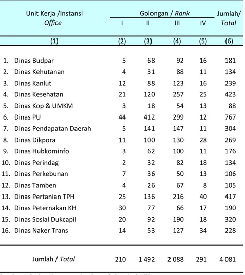 Table 3.2.19.     Jumlah PNS / CPNS Pada Dinas-Dinas Daerah Menurut Golongan Triwulan II Tahun 2012