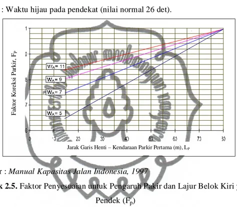 Grafik 2.5. Faktor Penyesuaian untuk Pengaruh Pakir dan Lajur Belok Kiri yang  Pendek (F p ) 