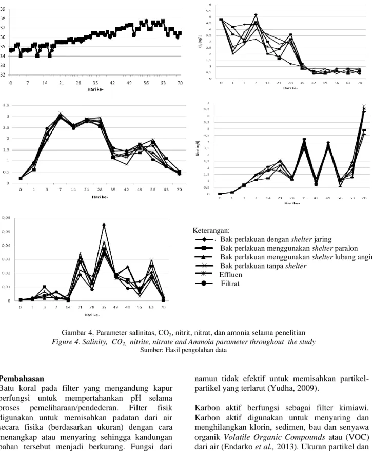 Gambar 4. Parameter salinitas, CO 2 , nitrit, nitrat, dan amonia selama penelitian  Figure 4