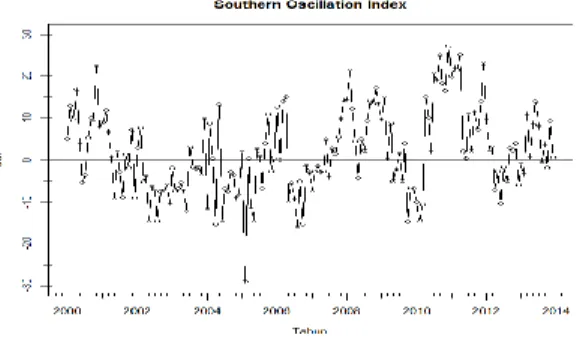Gambar 2. Southern Oscillation Index, 2000-2013. 