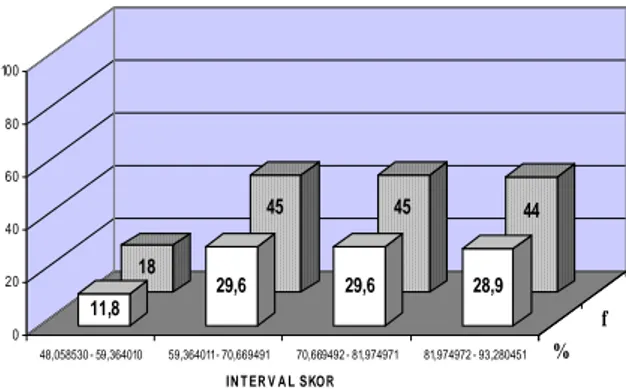 Gambar 1 Diagram Distribusi Frekuensi Skor Iklim Sekolah