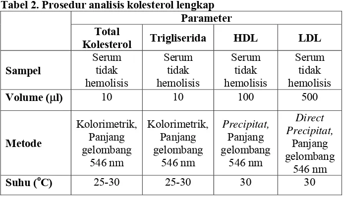 Tabel 2. Prosedur analisis kolesterol lengkap 