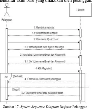 Gambar 17. System Sequence Diagram Register Pelanggan