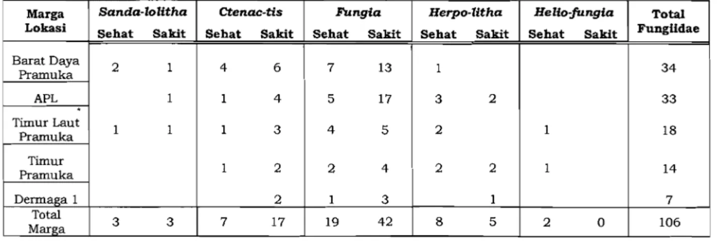 Tabel 2. Kondisi kesehatan tiap marga dari karang Fungiidae di Fulau  Pramuka 