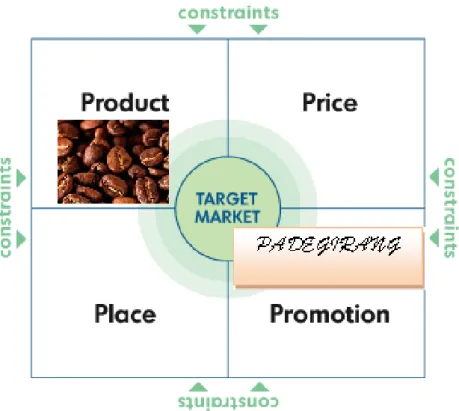 Gambar 1 : Marketing Mix 
