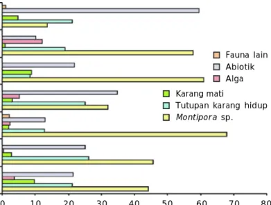 Figure 2. Percentage of life coral cover, Montipora sp. cover and other biota cover according to line transect on several locations at Seribu Island, Jakarta