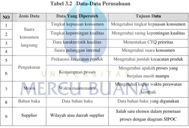 Tabel 3.2   Data-Data Perusahaan 