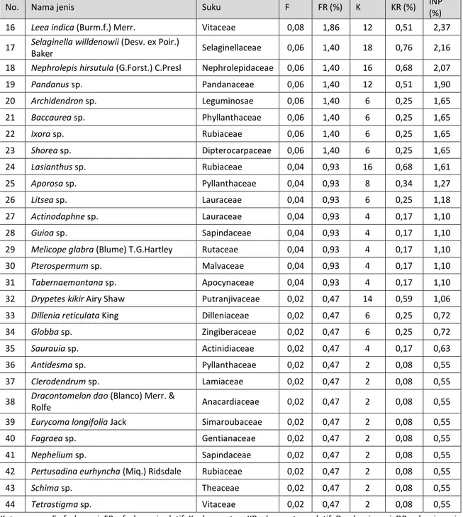 Tabel 5. Indeks keragaman tumbuhan pada setiap tingkat vegetasi 