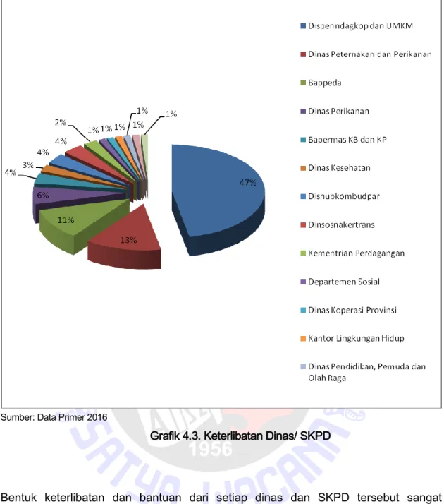 Grafik 4.3. Keterlibatan Dinas/ SKPD  