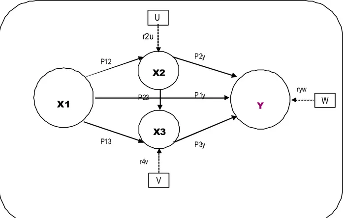 Gambar 1. Model Konseptual Hubungan Antarvariabel Penelitian