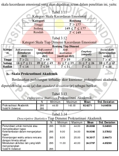 Tabel 3.11 Kategori Skala Kecerdasan Emosional 