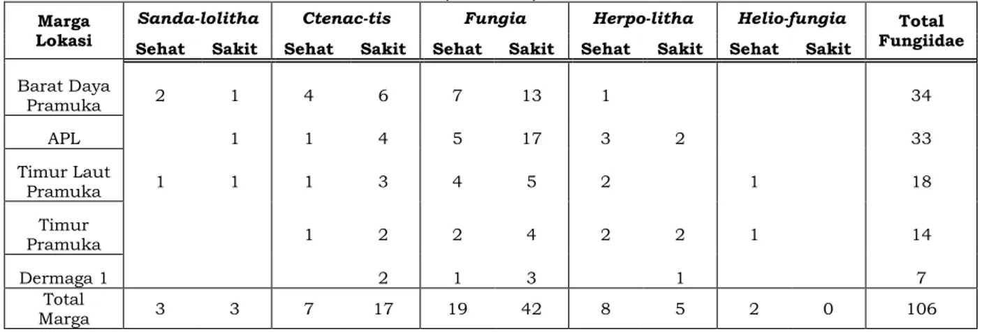 Tabel 2. Kondisi kesehatan tiap marga dari karang Fungiidae di Pulau Pramuka  (individu) 