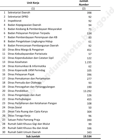 Tabel 2.3.1 Jumlah Pegawai di Lingkungan Pemerintah Kota Bandung, 2015 Number of Civil Servants Bandung City, 2015