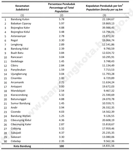 Tabel 3.1.3 Distribusi dan Kepadatan Penduduk Menurut Kecamatan di Kota Bandung, 2015
