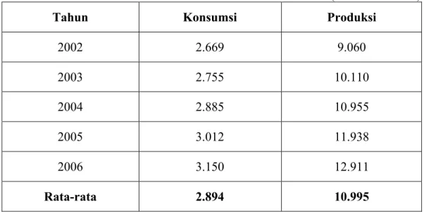 Tabel 1.2. Konsumsi  dan  Produksi  Minyak  Goreng  Kelapa  Sawit  di  Indonesia  Tahun 2002-2006 