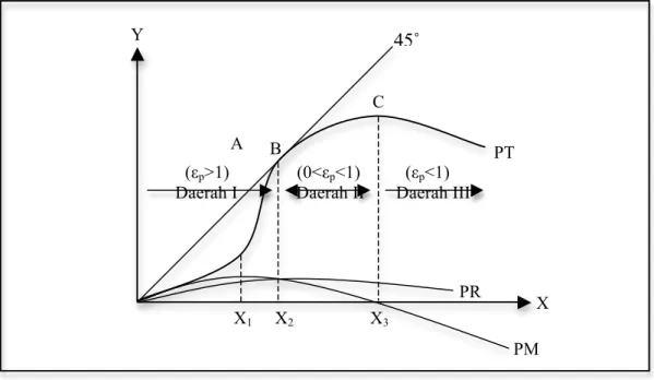 Gambar 2.1.  Elastisitas Produksi dan Daerah-daerah Produksi pada Jangka  Pendek 