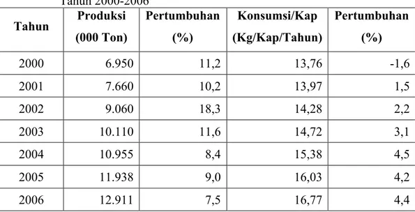 Tabel 4.1.  Produksi dan Konsumsi per Kapita Minyak Goreng Sawit di Indonesia  Tahun 2000-2006  Tahun  Produksi  (000 Ton)  Pertumbuhan (%)  Konsumsi/Kap  (Kg/Kap/Tahun)  Pertumbuhan (%)  2000  6.950  11,2  13,76  -1,6  2001  7.660  10,2  13,97  1,5  2002 