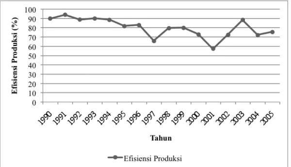 Gambar 5.2  Nilai  Efisiensi  Produksi  Industri  Minyak  Goreng  Sawit  di  Indonesia Tahun 1990-2005 