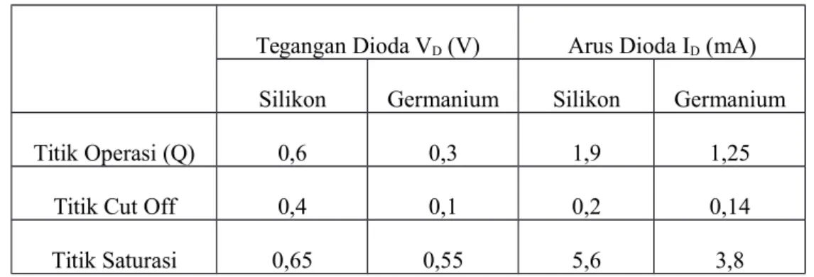 Tabel 1. Dioda silikon