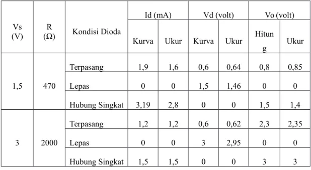 Tabel 2. Dioda Germanium