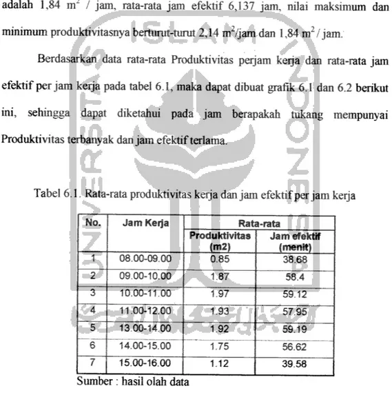 Tabel 6.1. Rata-rata produktivitas kerja dan jam efektif per jam kerja