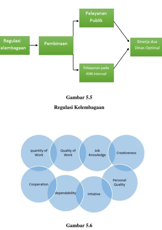 Gambar 5.5  Regulasi Kelembagaan 