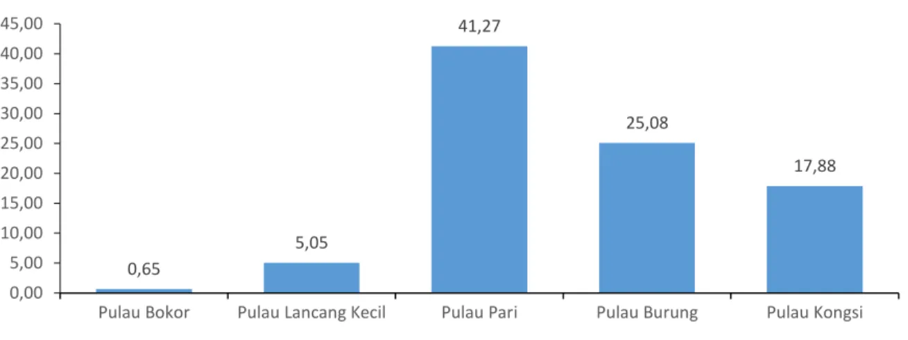 Gambar 2.Grafik persentase tutupan karang hidup pada pulau-pulau kecil Teluk Jakarta. 