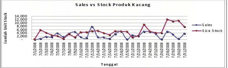 Gambar I.1  Stock Barang tidak diikuti dengan Penjualan Sumber. PT. Sinar Niaga Sentosa Region Sumbagut I 