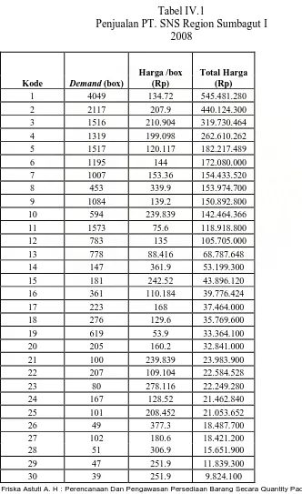 Tabel IV.1 Penjualan PT. SNS Region Sumbagut I 