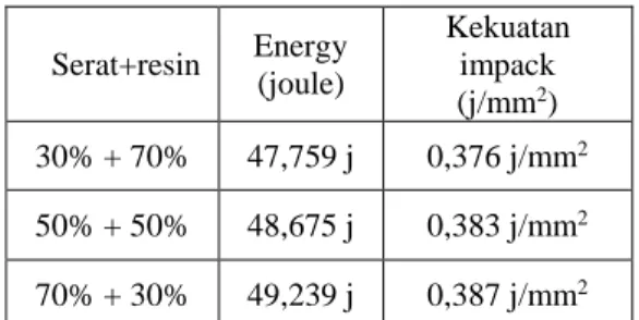 Tabel 1. Hasil perhitungan energi serap dan  kekuatan impack 