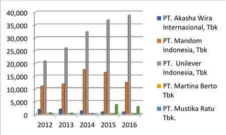 Gambar 1. Perkembangan Harga Saham Pada Sub Sektor Kosmetik Yang  Terdaftar Di Bursa Efek Indonesia Periode Tahun 2012-2016 
