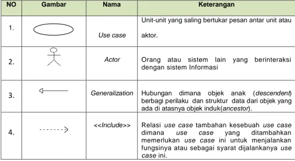 Tabel 2.2 Use Case Diagram  